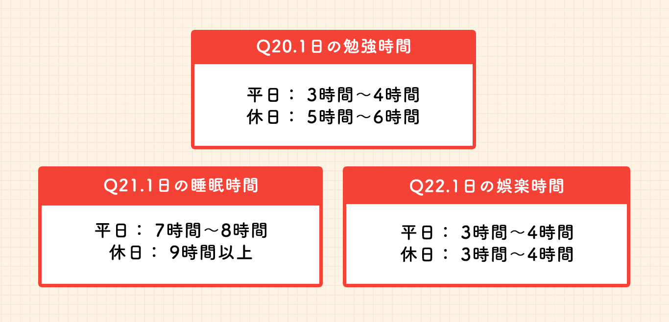 菅原さんの睡眠時間や娯楽時間
