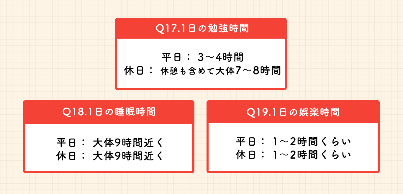 青木さんの生活習慣と時間配分